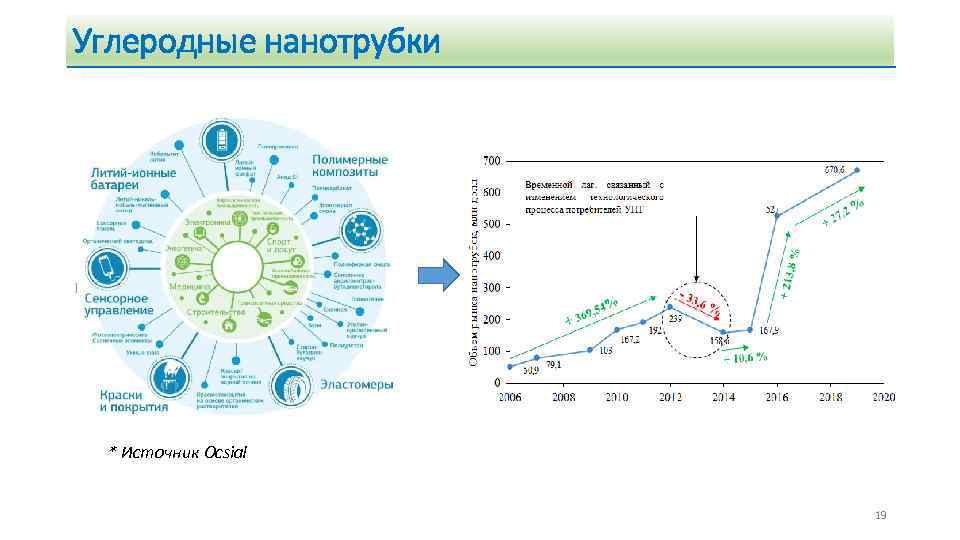 Углеродные нанотрубки * Источник Ocsial 19 