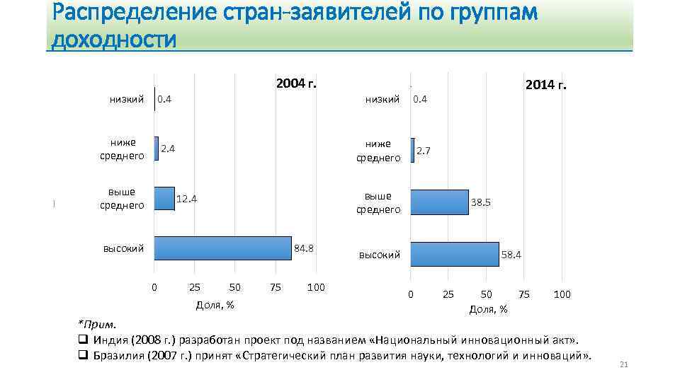 Распределение стран-заявителей по группам доходности 2004 г. низкий 0. 4 низкий ниже среднего 2.