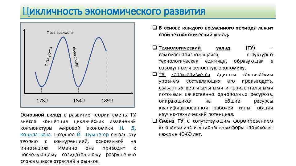 Цикличность экономического развития q В основе каждого временного периода лежит свой технологический уклад. рост