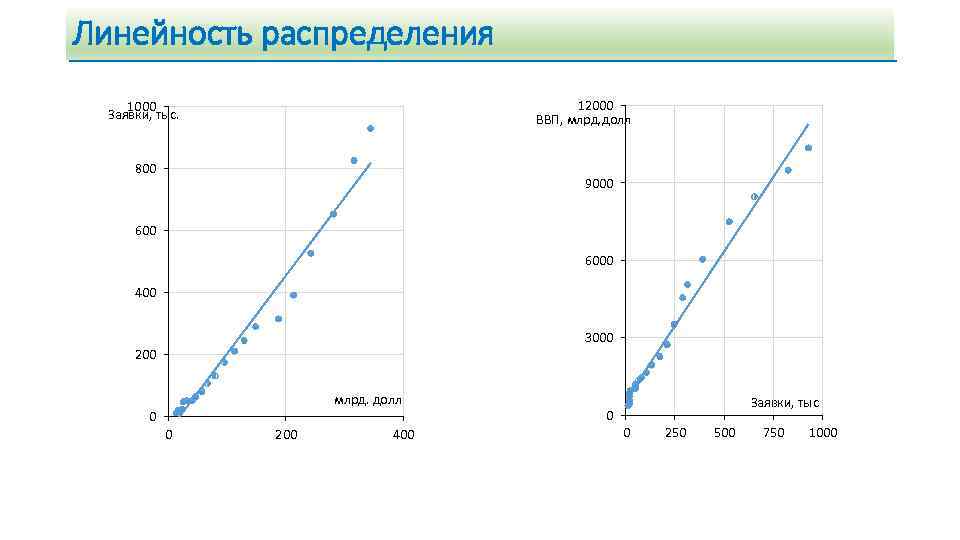 Линейность распределения 12000 ВВП, млрд. долл 1000 Заявки, тыс. 800 9000 6000 400 3000
