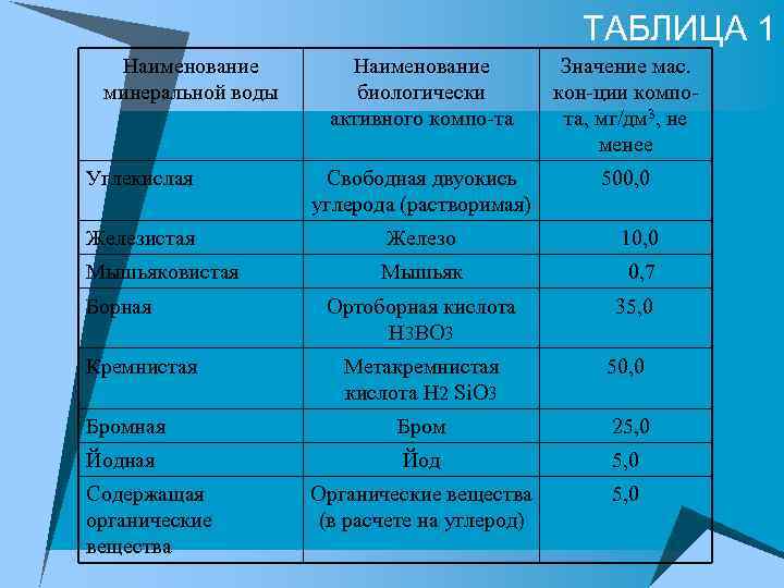 Минеральная вода органическое вещество. Минеральные воды таблица. Таблица природных вод. Минеральная оценка воды. Железистая вода минерализация таблица.