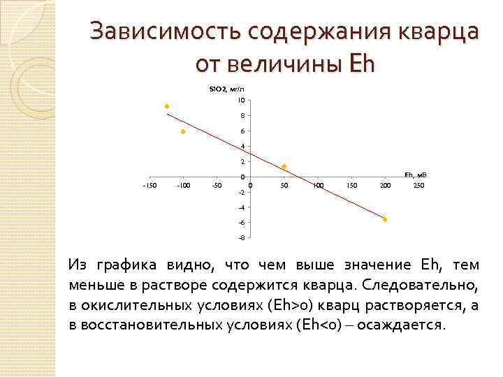 Зависимость содержания кварца от величины Eh Si. O 2, мг/л 10 8 6 4