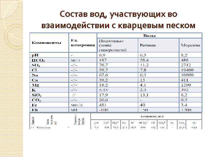 Состав вод, участвующих во взаимодействии с кварцевым песком 