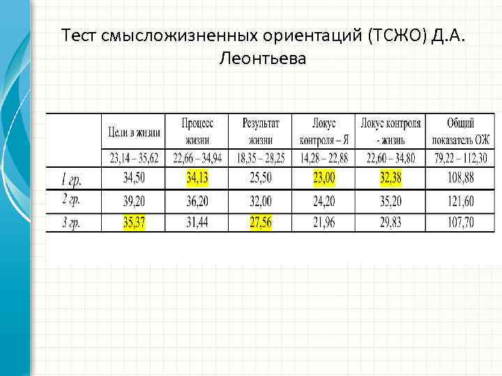 Тест смысложизненных ориентаций (ТСЖО) Д. А. Леонтьева 