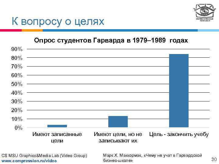 К вопросу о целях Опрос студентов Гарварда в 1979– 1989 годах 90% 80% 70%