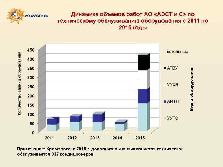 Динамика объемов работ АО «АЭСТ и С» по техническому обслуживанию оборудования с 2011 по