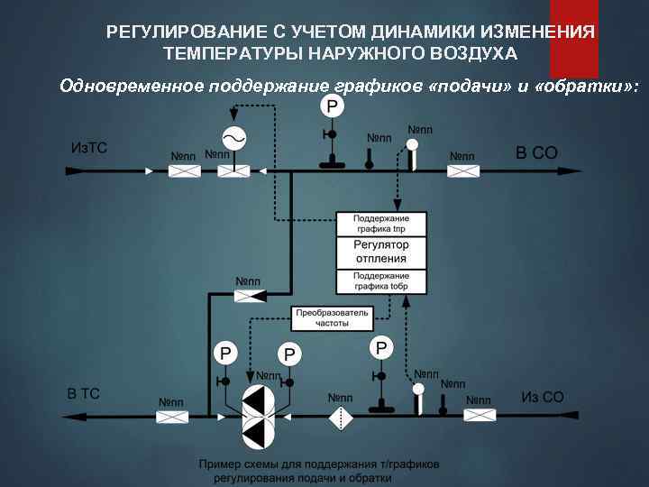 РЕГУЛИРОВАНИЕ С УЧЕТОМ ДИНАМИКИ ИЗМЕНЕНИЯ ТЕМПЕРАТУРЫ НАРУЖНОГО ВОЗДУХА Одновременное поддержание графиков «подачи» и «обратки»