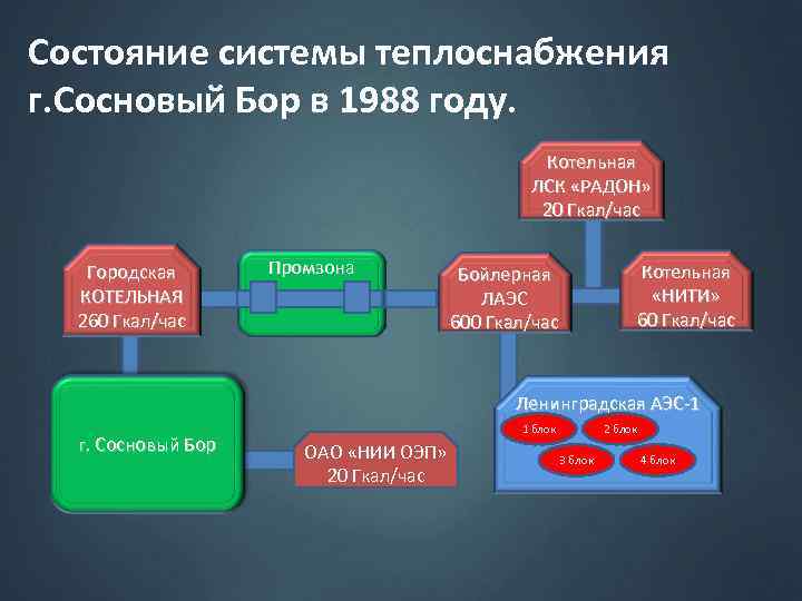 Состояние системы теплоснабжения г. Сосновый Бор в 1988 году. Котельная ЛСК «РАДОН» 20 Гкал/час