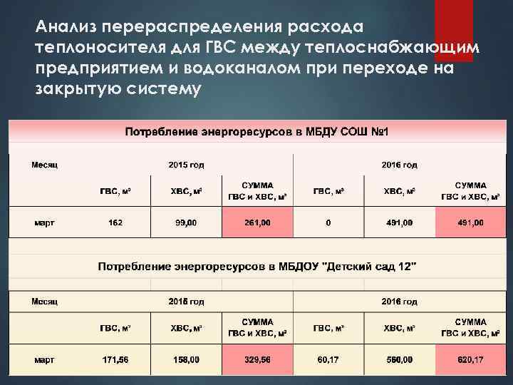 Анализ перераспределения расхода теплоносителя для ГВС между теплоснабжающим предприятием и водоканалом при переходе на