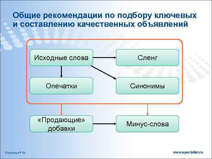 Общие рекомендации по подбору ключевых и составлению качественных объявлений Исходные слова Опечатки Синонимы «Продающие»