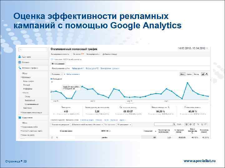 Оценке рекламы. Оценка эффективности рекламы график. График эффективность рекламных кампаний. Показатели эффективности контекстной рекламы. Хорошие показатели рекламных кампаний.