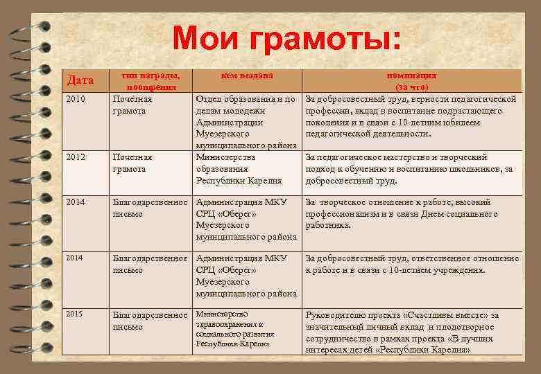 Мои грамоты: Дата 2010 тип награды, поощрения Почетная грамота кем выдана номинация (за что)