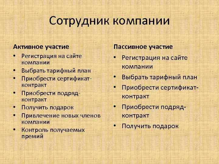 Сотрудник компании Активное участие Пассивное участие • Регистрация на сайте компании • Выбрать тарифный