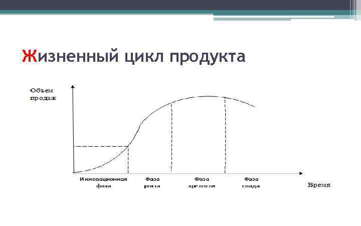 Жизненный цикл продукта 