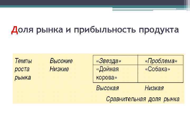 Доля рынка и прибыльность продукта 