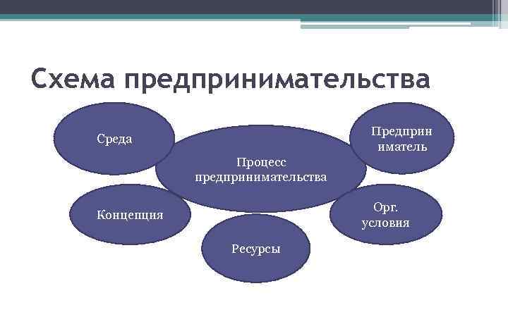 Схема предпринимательства Предприн иматель Среда Процесс предпринимательства Орг. условия Концепция Ресурсы 