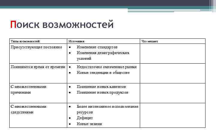 Поиск возможностей Типы возможностей Источники Что мешает Присутствующие постоянно Изменение стандартов Изменения демографических условий