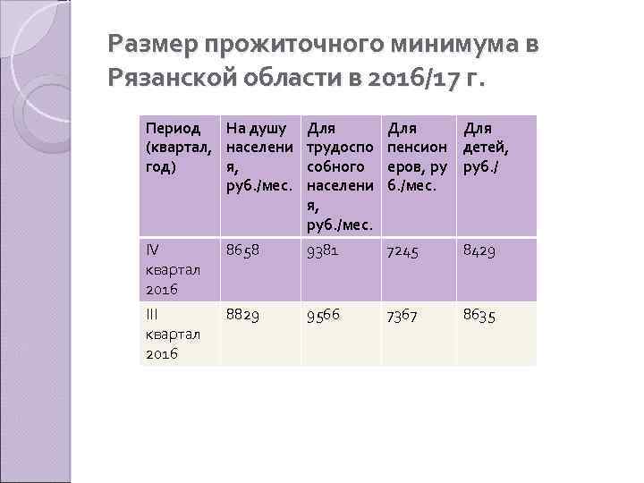 Размер прожиточного минимума в Рязанской области в 2016/17 г. Период На душу (квартал, населени