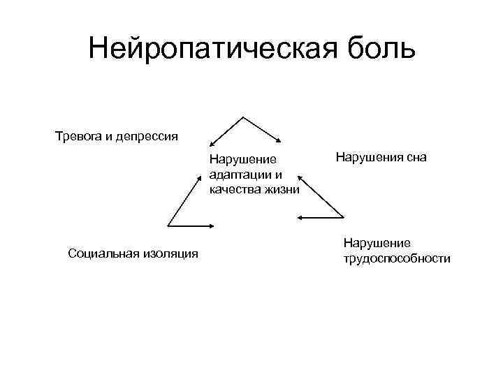 Нейропатическая боль Тревога и депрессия Нарушение адаптации и качества жизни Социальная изоляция Нарушения сна