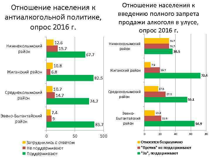 Отношение населения к антиалкогольной политике, опрос 2016 г. Нижнеколымский район Жиганский район 12. 6