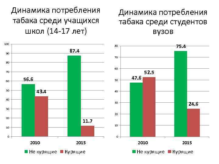 Динамика потребления табака среди учащихся школ (14 -17 лет) 100 75. 4 80 87.