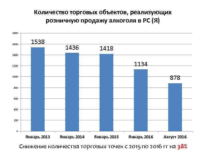 Количество торговых объектов, реализующих розничную продажу алкоголя в РС (Я) 1800 1600 1538 1436