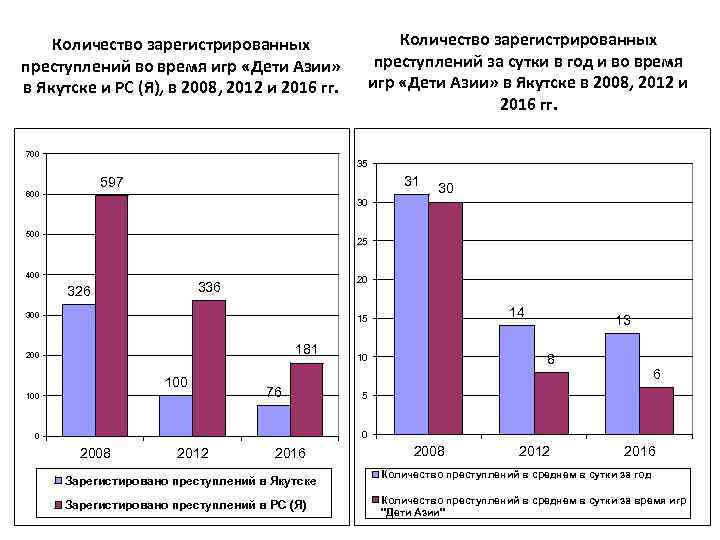 Количество зарегистрированных преступлений за сутки в год и во время игр «Дети Азии» в