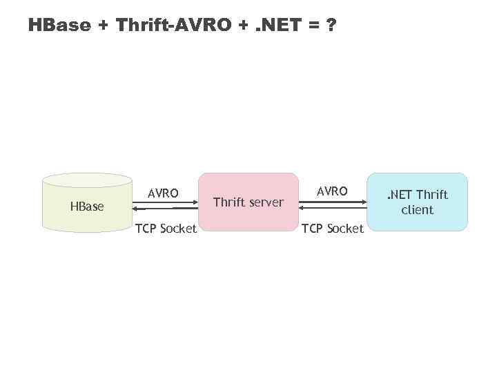 HBase + Thrift-AVRO +. NET = ? HBase AVRO TCP Socket Thrift server AVRO
