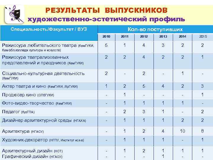 РЕЗУЛЬТАТЫ ВЫПУСКНИКОВ художественно-эстетический профиль Специальность/Факультет / ВУЗ Кол-во поступивших 2010 2011 2012 2013 2014