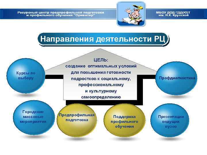 Направления деятельности РЦ ЦЕЛЬ: Курсы по выбору Городские массовые мероприятия создание оптимальных условий для