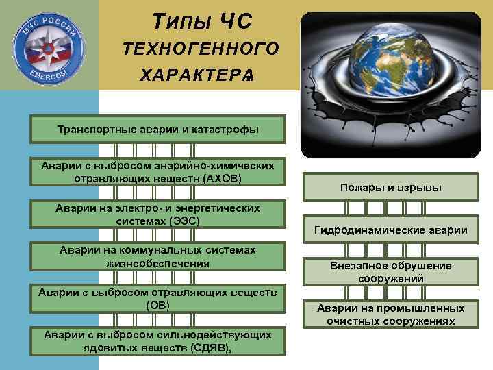 Т ИПЫ ЧС ТЕХНОГЕННОГО ХАРАКТЕРА : Транспортные аварии и катастрофы Аварии с выбросом аварийно-химических