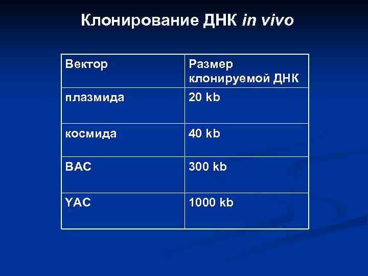 Клонирование ДНК in vivo Вектор плазмида Размер клонируемой ДНК 20 kb космида 40 kb
