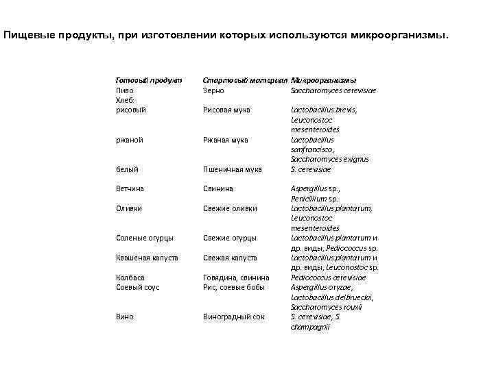 Пищевые продукты, при изготовлении которых используются микроорганизмы. Готовый продукт Пиво Хлеб: рисовый ржаной белый