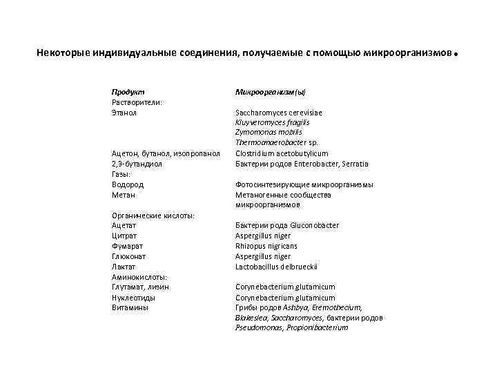 Некоторые индивидуальные соединения, получаемые с помощью микроорганизмов Продукт Растворители: Этанол Ацетон, бутанол, изопропанол 2,