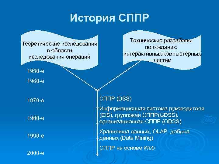 История СППР Теоретические исследования в области исследования операций Технические разработки по созданию интерактивных компьютерных