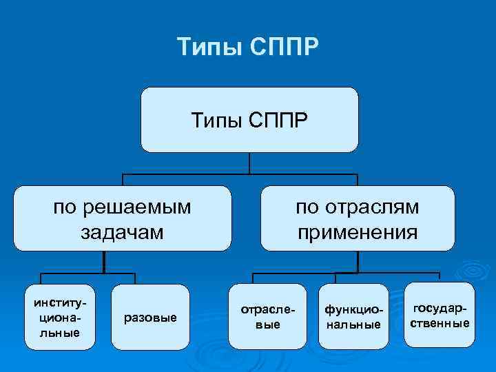 Типы СППР по решаемым задачам институциональные разовые по отраслям применения отраслевые функциональные государственные 