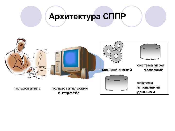 Архитектура СППР машина знаний пользовательский интерфейс система упр-я моделями система управления данными 