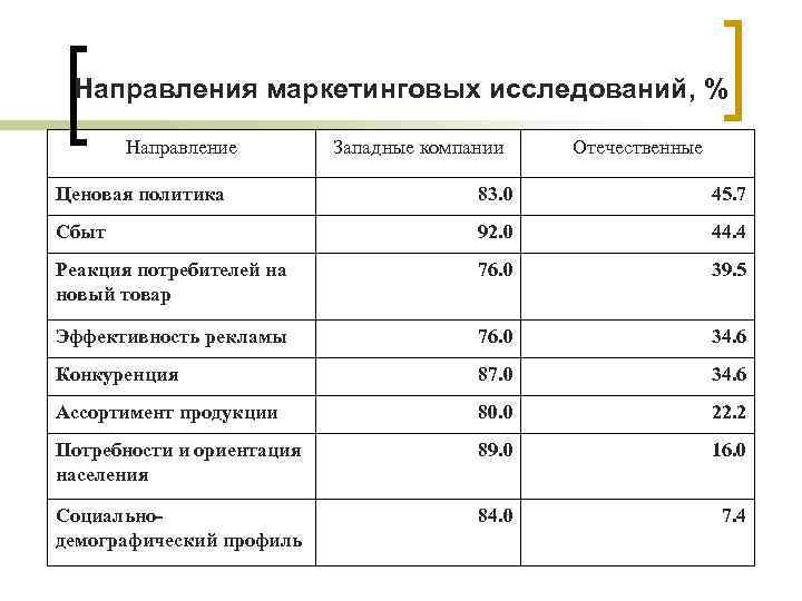 Направления маркетинговых исследований, % Направление Западные компании Отечественные Ценовая политика 83. 0 45. 7