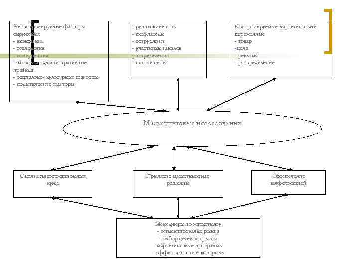 Неконтролируемые факторы окружения - экономика - технология - конкуренция - законы и административные правила