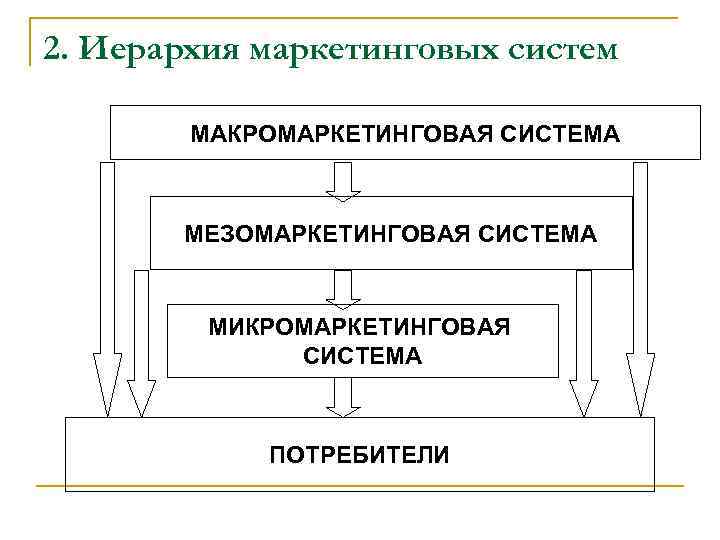 2. Иерархия маркетинговых систем МАКРОМАРКЕТИНГОВАЯ СИСТЕМА МЕЗОМАРКЕТИНГОВАЯ СИСТЕМА МИКРОМАРКЕТИНГОВАЯ СИСТЕМА ПОТРЕБИТЕЛИ 