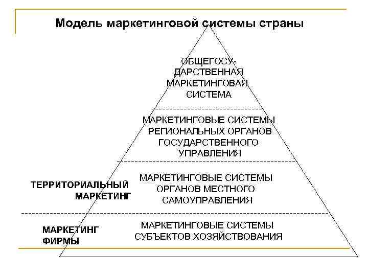Модель маркетинговой системы страны ОБЩЕГОСУДАРСТВЕННАЯ МАРКЕТИНГОВАЯ СИСТЕМА МАРКЕТИНГОВЫЕ СИСТЕМЫ РЕГИОНАЛЬНЫХ ОРГАНОВ ГОСУДАРСТВЕННОГО УПРАВЛЕНИЯ ТЕРРИТОРИАЛЬНЫЙ