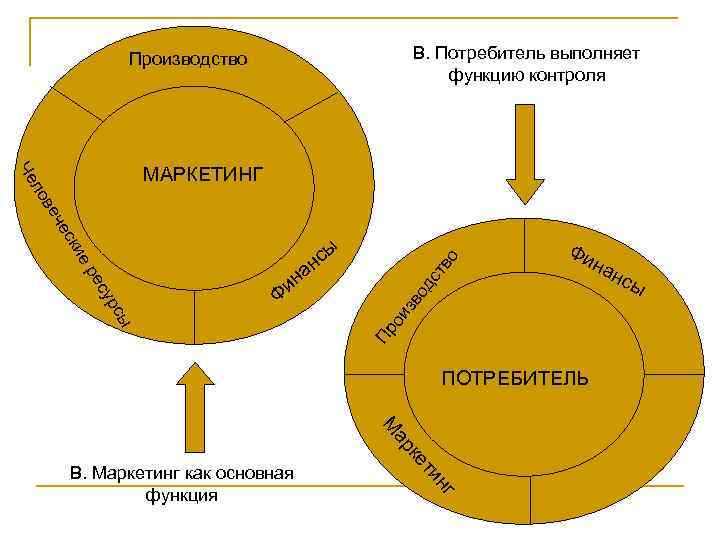 В. Потребитель выполняет функцию контроля Производство на тв од с нс ы ои зв