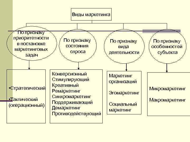 Виды маркетинга