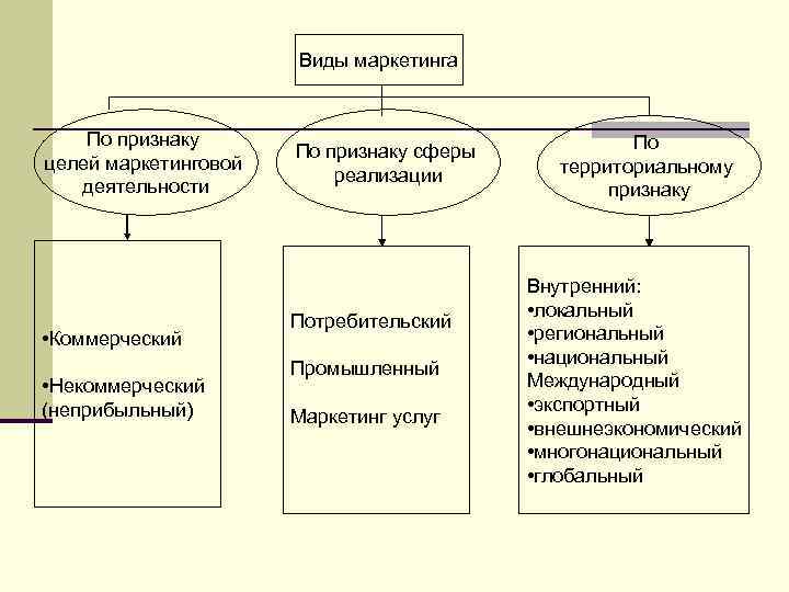 Виды маркетинга По признаку целей маркетинговой деятельности • Коммерческий • Некоммерческий (неприбыльный) По признаку