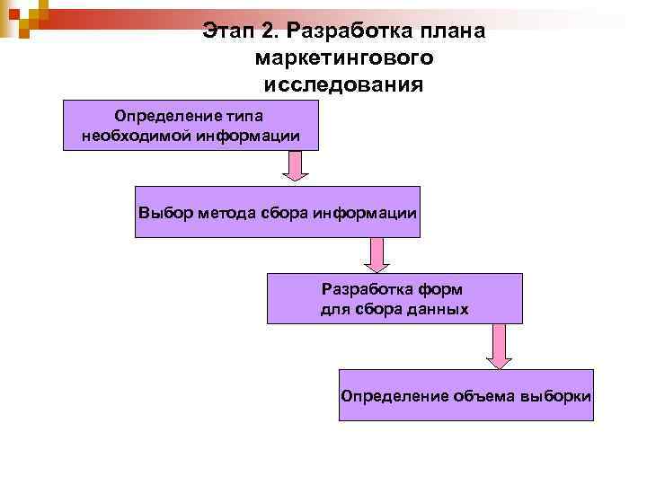 Этап 2. Разработка плана маркетингового исследования Определение типа необходимой информации Выбор метода сбора информации