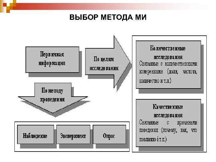 ВЫБОР МЕТОДА МИ 