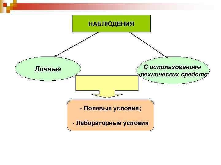 НАБЛЮДЕНИЯ Личные С использованием технических средств - Полевые условия; - Лабораторные условия 