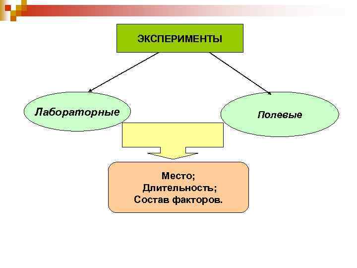 ЭКСПЕРИМЕНТЫ Лабораторные Полевые Место; Длительность; Состав факторов. 