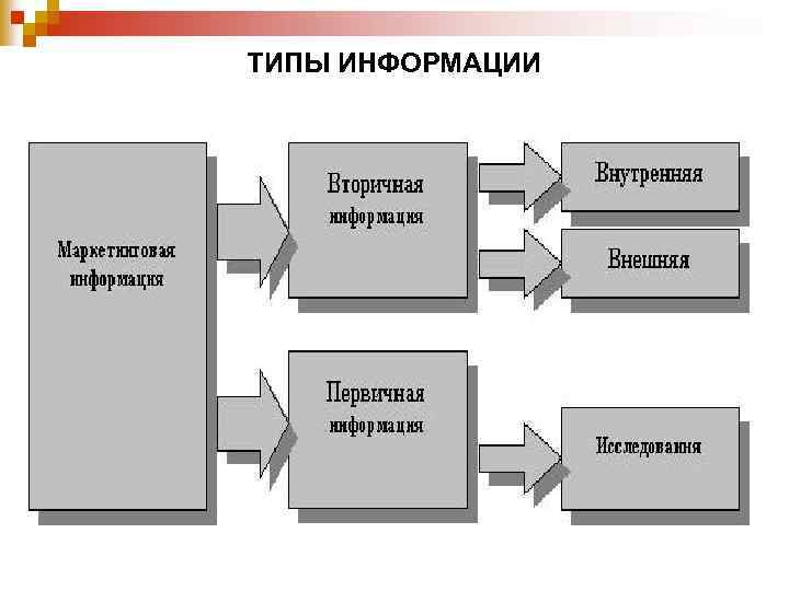 ТИПЫ ИНФОРМАЦИИ 