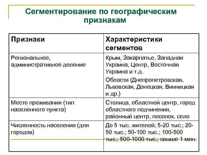 Сегментирование по географическим признакам Признаки Характеристики сегментов Региональное, административное деление Крым, Закарпатье, Западная Украина,